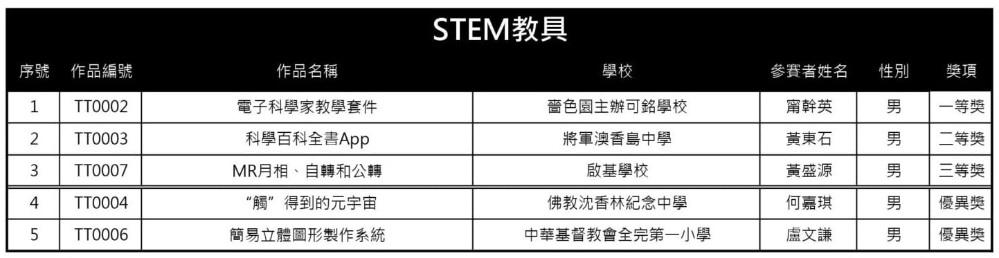 0010-scaled 「第24屆香港青少年科技創新大賽」教師獲獎
